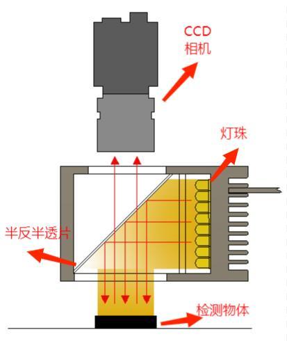 同轴光显微镜光学系统